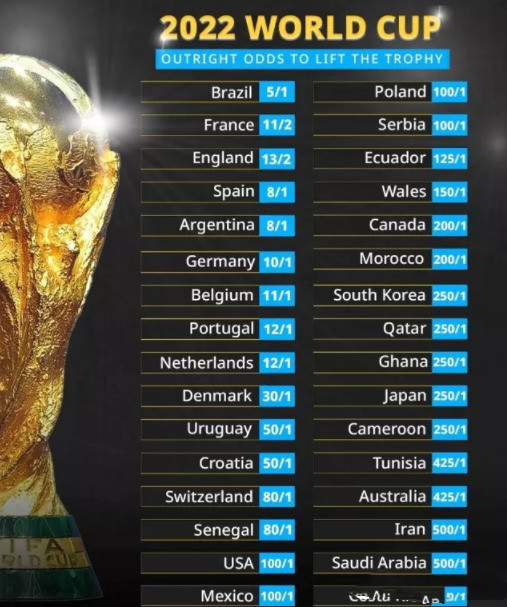 世界杯刚开始压冠军赔多少 世界杯夺冠赔表率2022